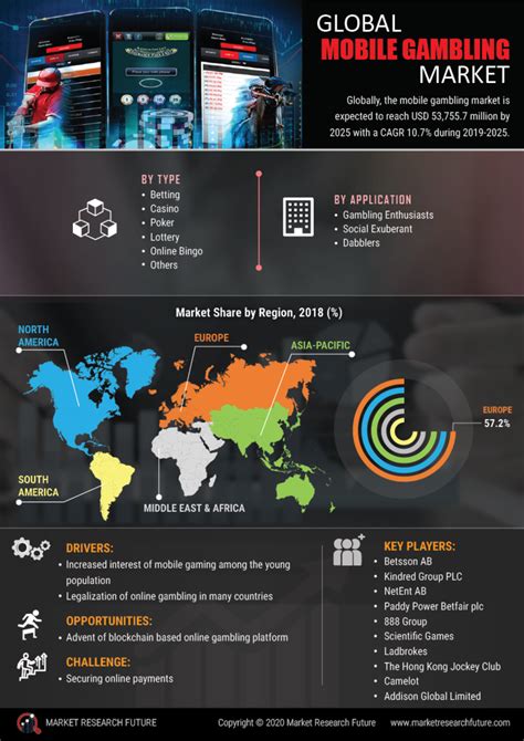 global mobile gambling market by end-user|Online Gambling .